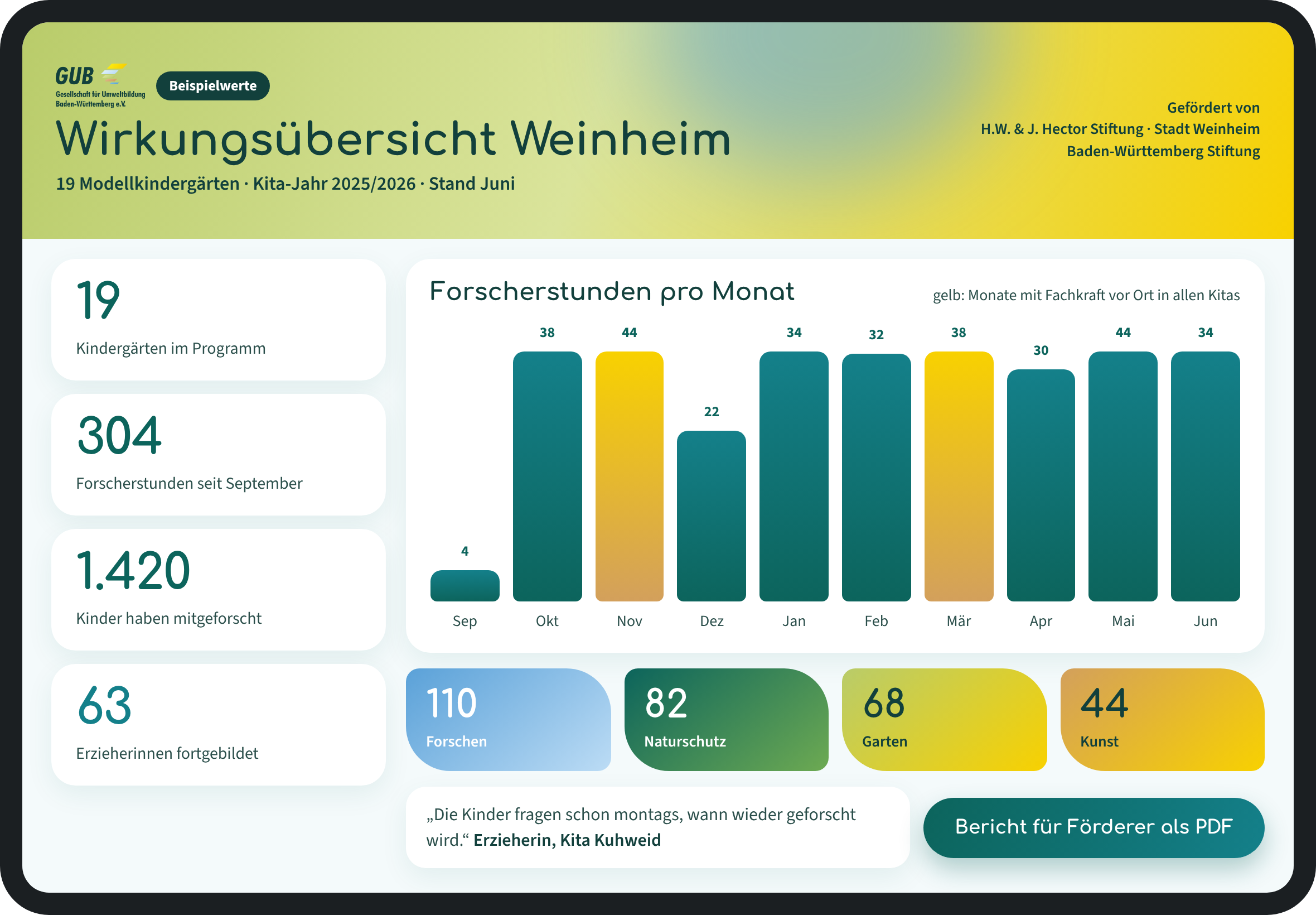 Entwurf: Wirkungsübersicht Weinheim auf dem iPad, 19 Modellkindergärten im Kindergartenjahr 2025/2026, mit Beispielwerten